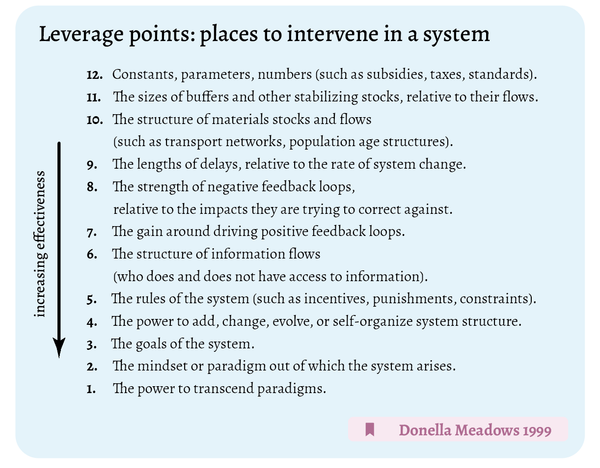 Leverage points: places to intervene in a complex system