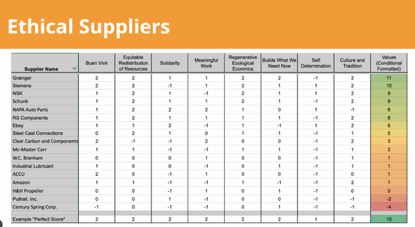 A table detailing suppliers ranked by the Just Transition Principles for building and ethical supply chain