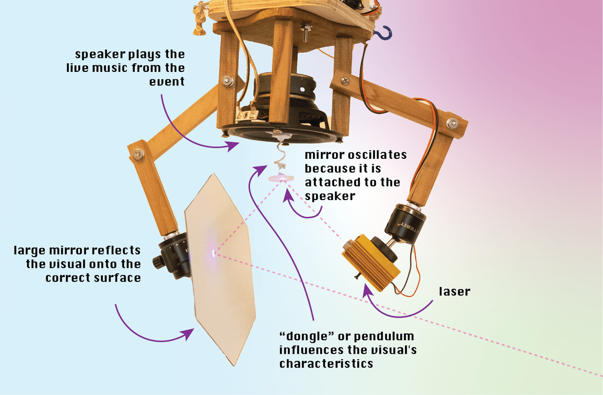 An overview for my "laser music visualizer"