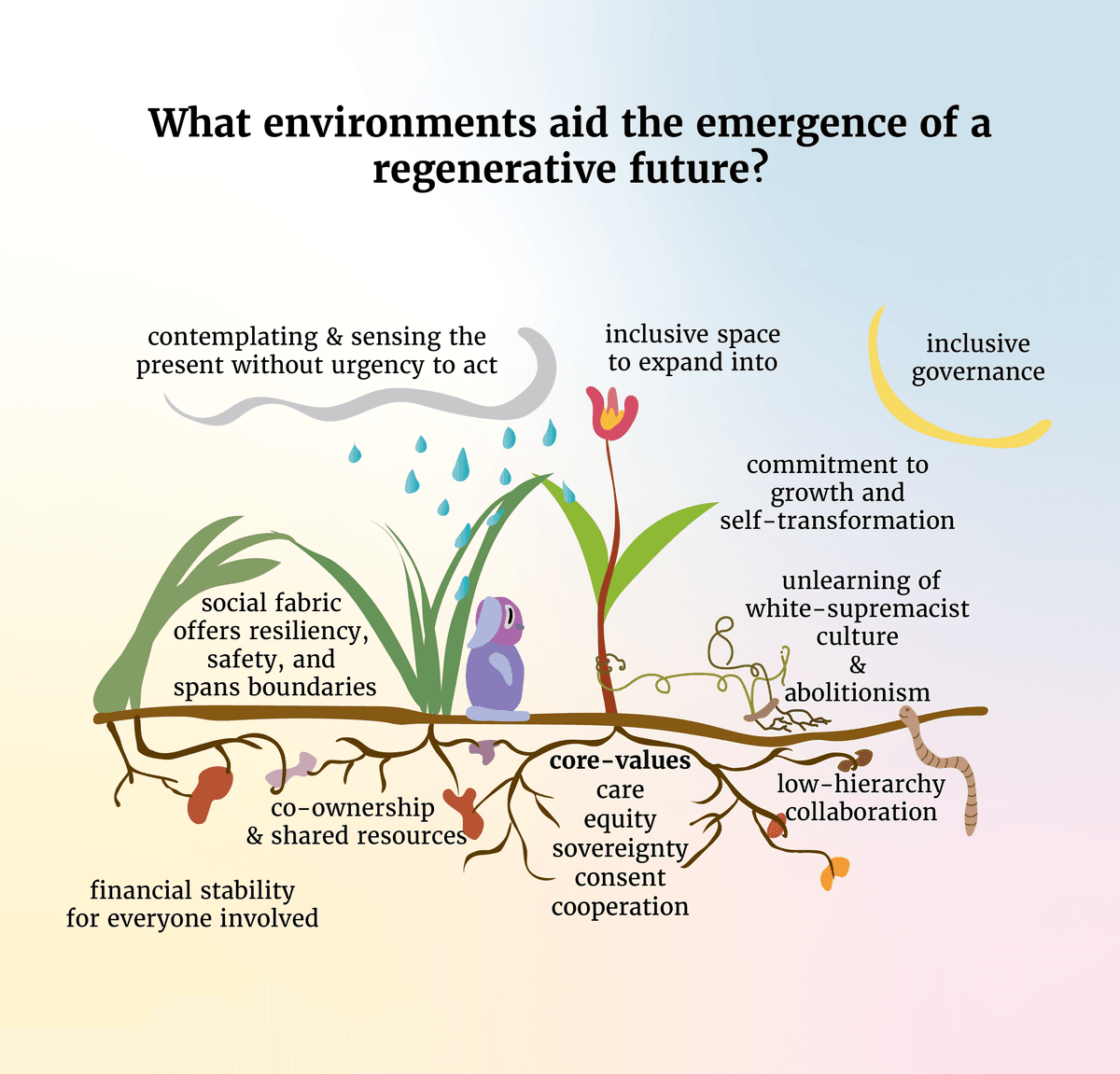 What environments aid the emergence of a regenerative future?