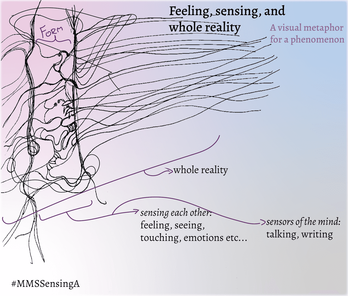 A visual methaphor for the process/phenomenon of sensing our world and feeling the whole reality