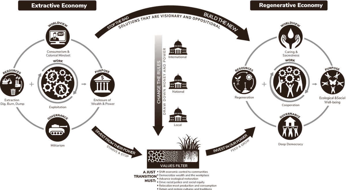 What is a Just Transition?