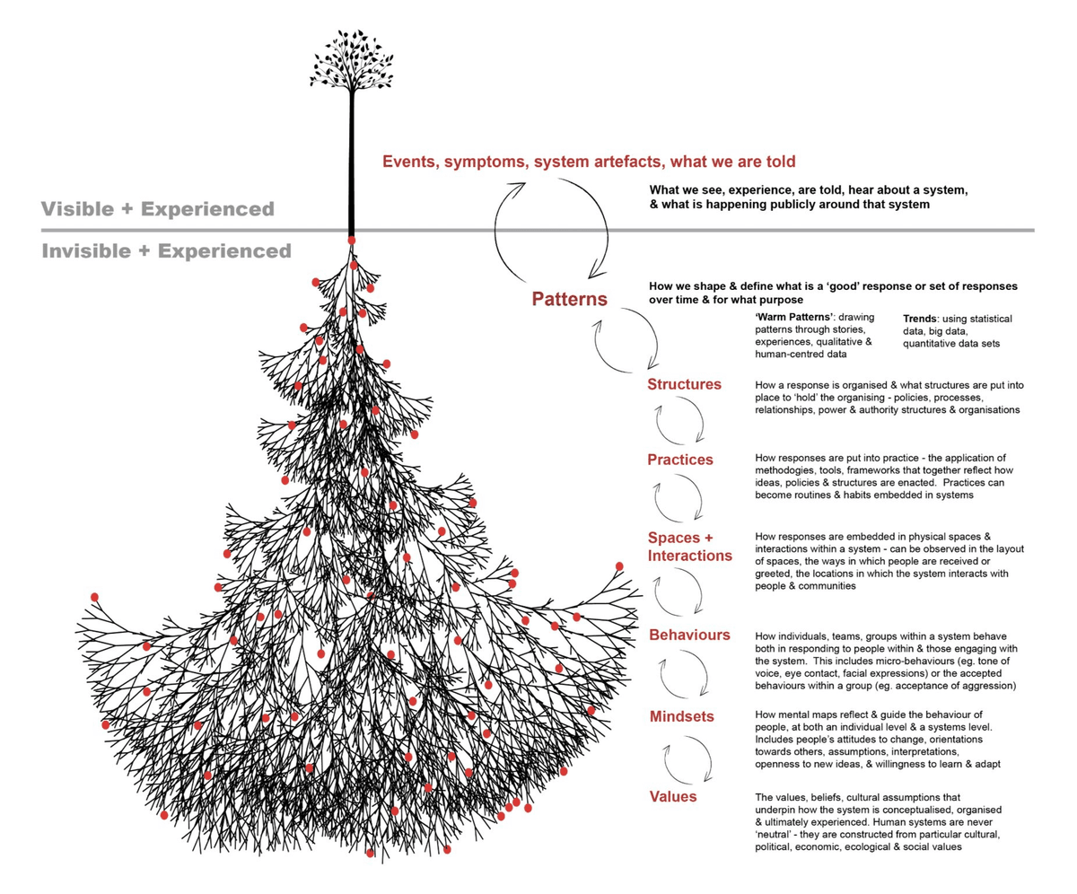 A systems graphic for the Iceberg metaphor