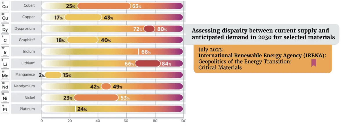 The energy transition requires massive mining
