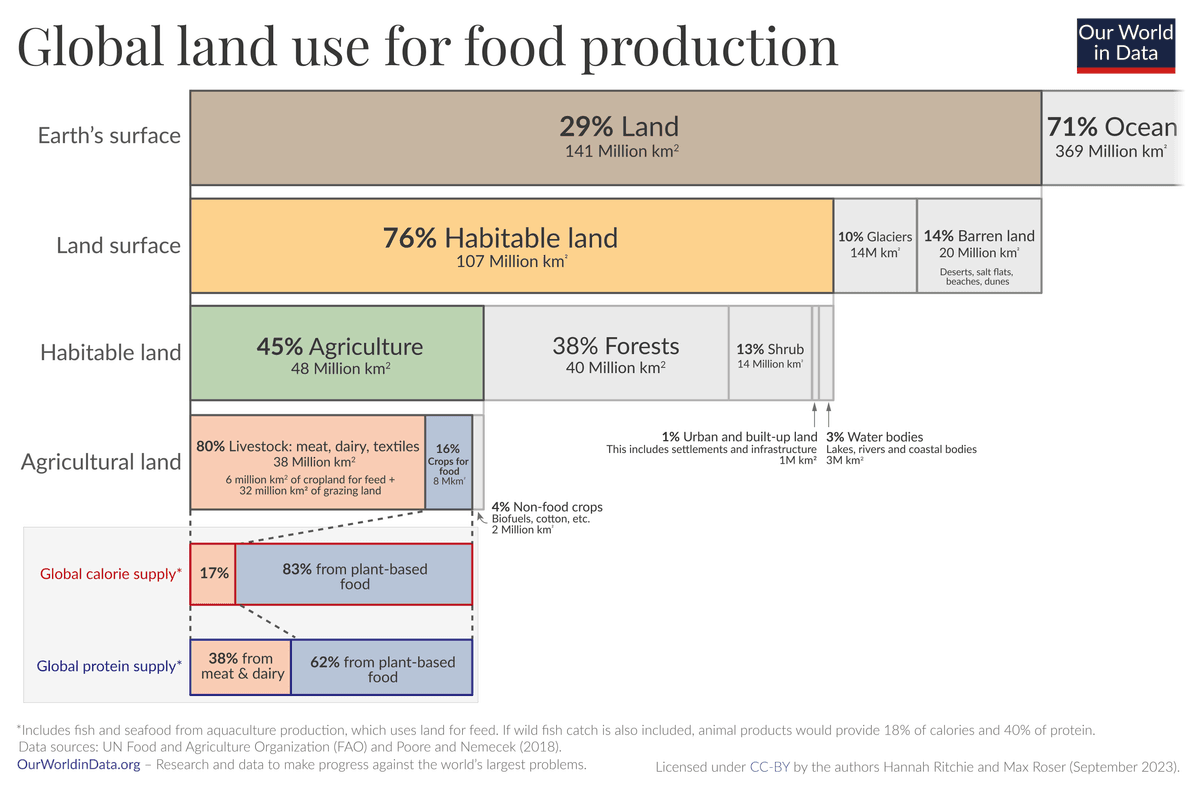 Summary of Emissions of Agriculture and Livestock