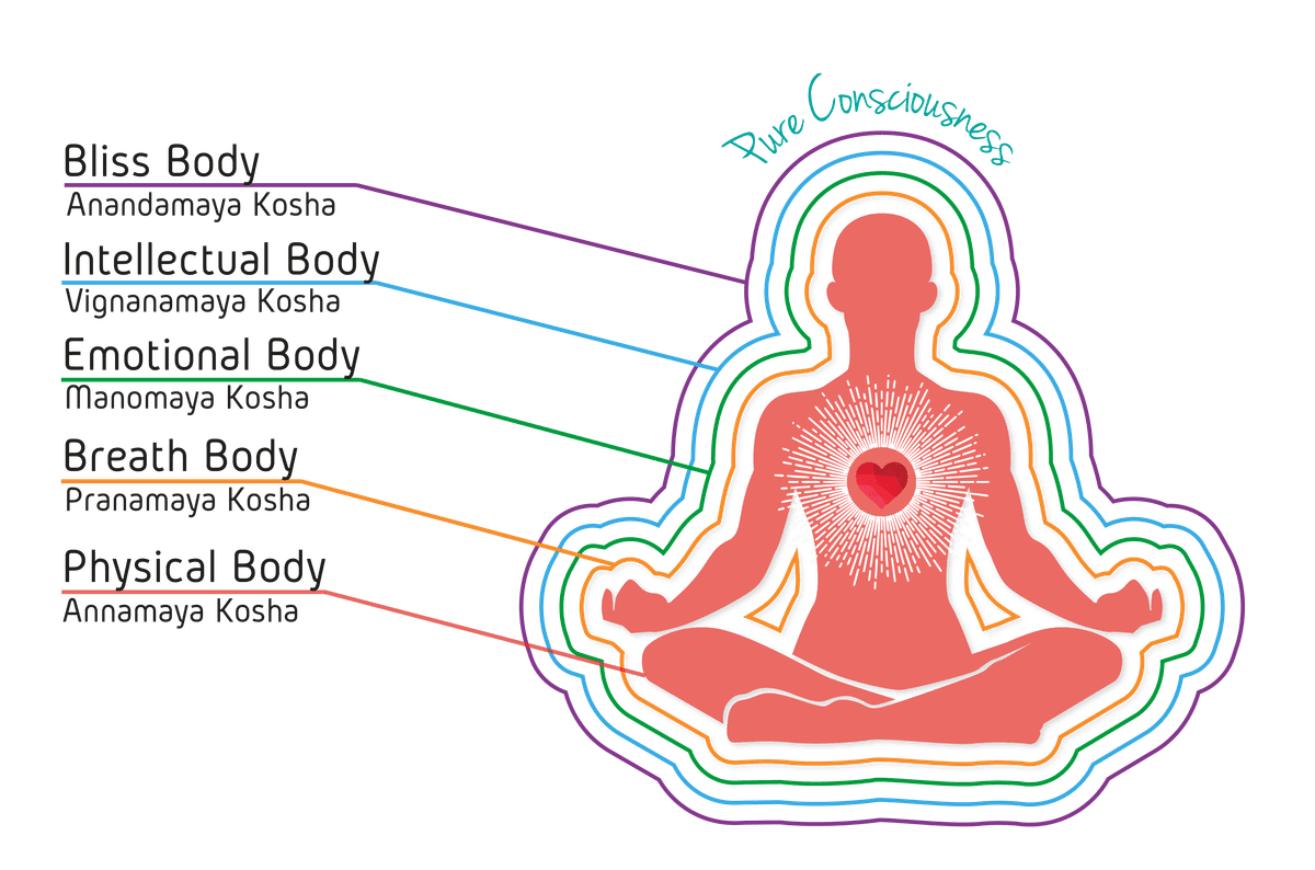 Koshas - the layers of our body