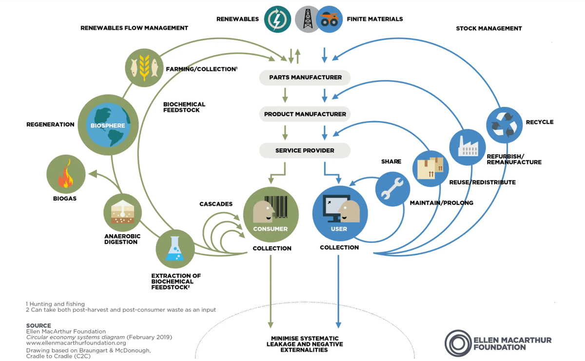 Overview: Circular economy