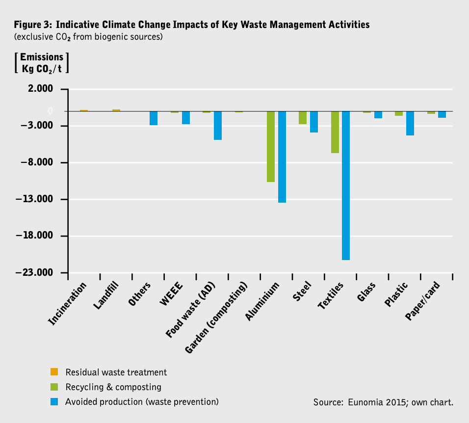 Avoided CO2 emission for recycling & avoided production for various materials