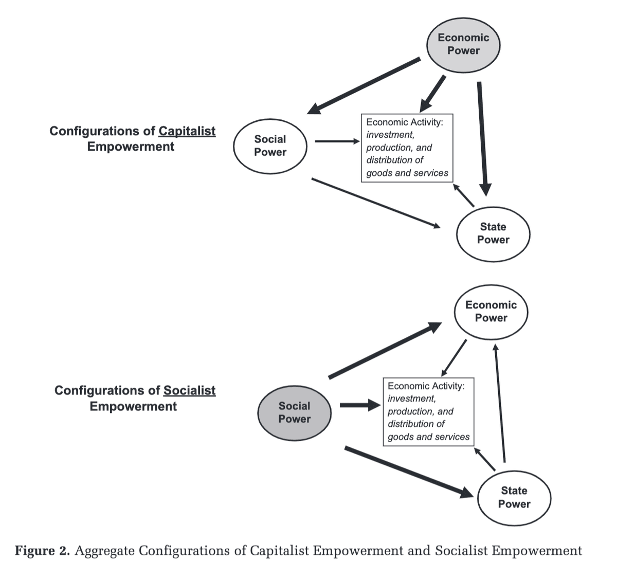 The flow of power in different economic systems