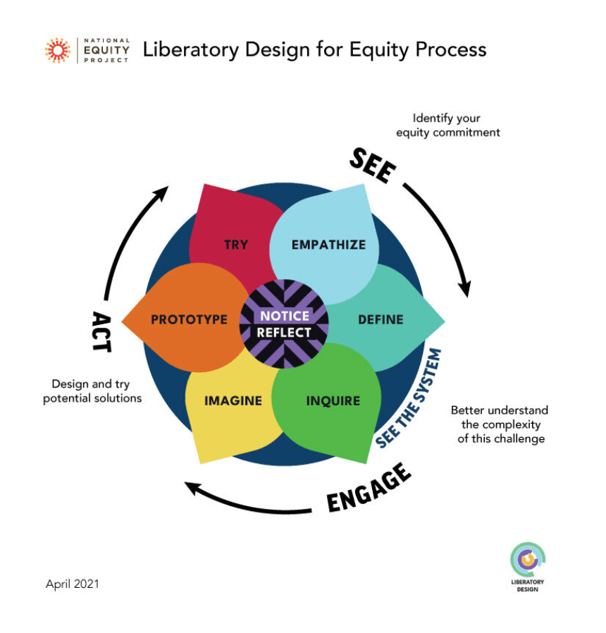 The Liberatory Design for Equity Process