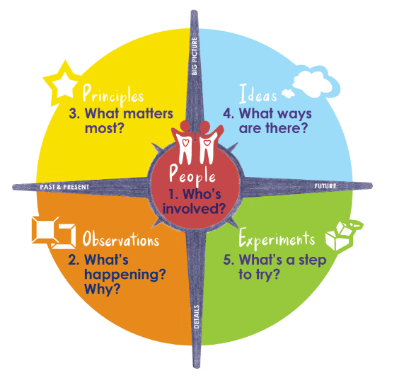 The design tool called "Innovators Compass"