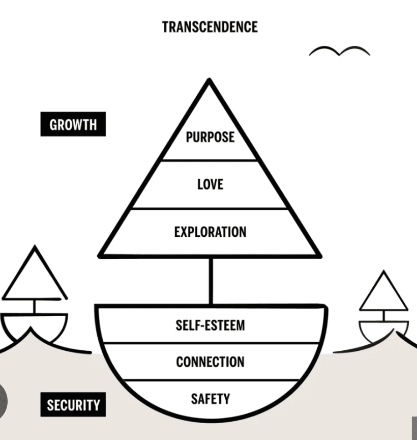 classic Maslow model: pyramid of needs