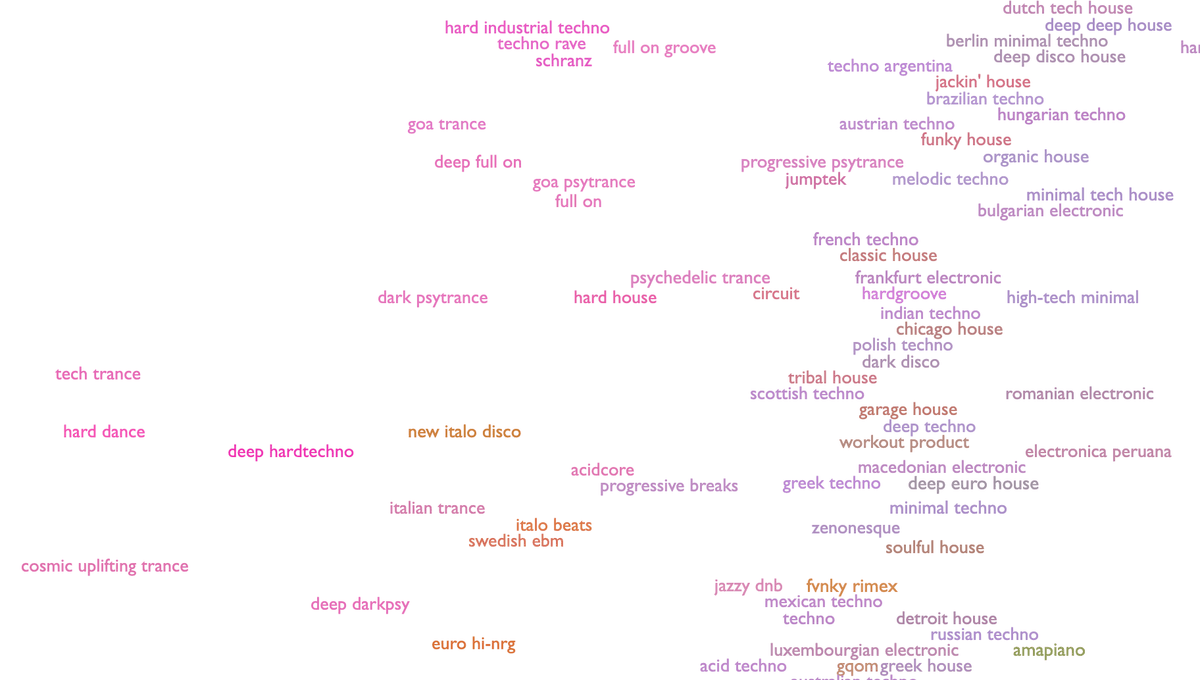 Websites that visualize and analyze music