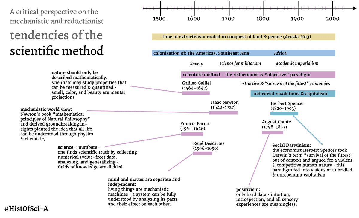 A critical timeline synthesis: roots of the scientific method
