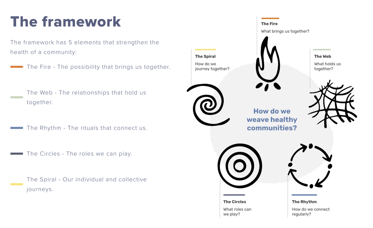 A Framework for weaving together and integrating parts of a community