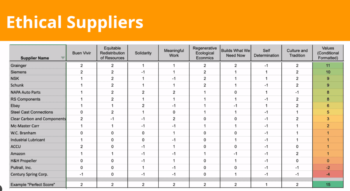 How do we communicate the regenerative potential of suppliers
