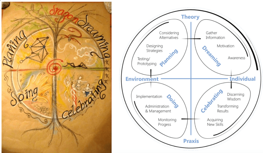 The dragon dreaming framework