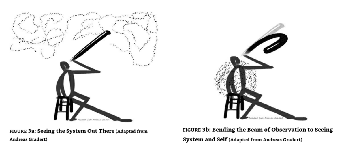 Otto Scharmer's framework for turning inward to see the external system within ourselves