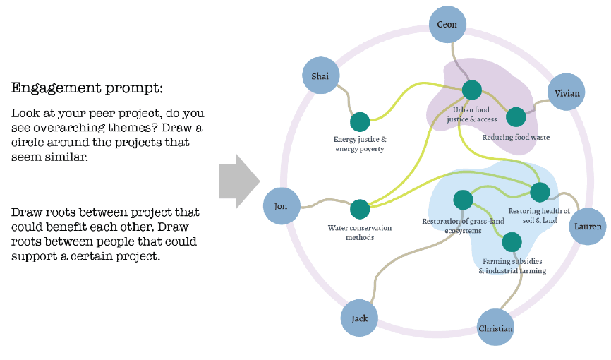 How do we visualize the systemic relationships of projects and people?