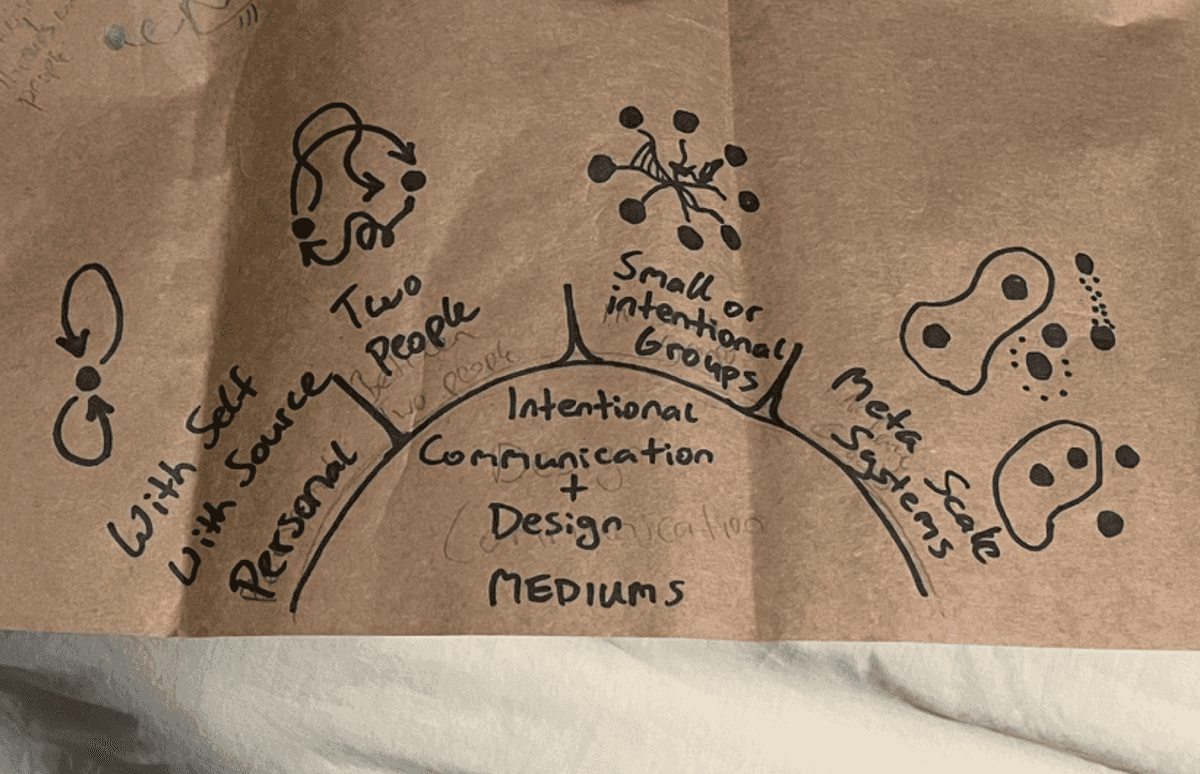 Areas of Communication Design