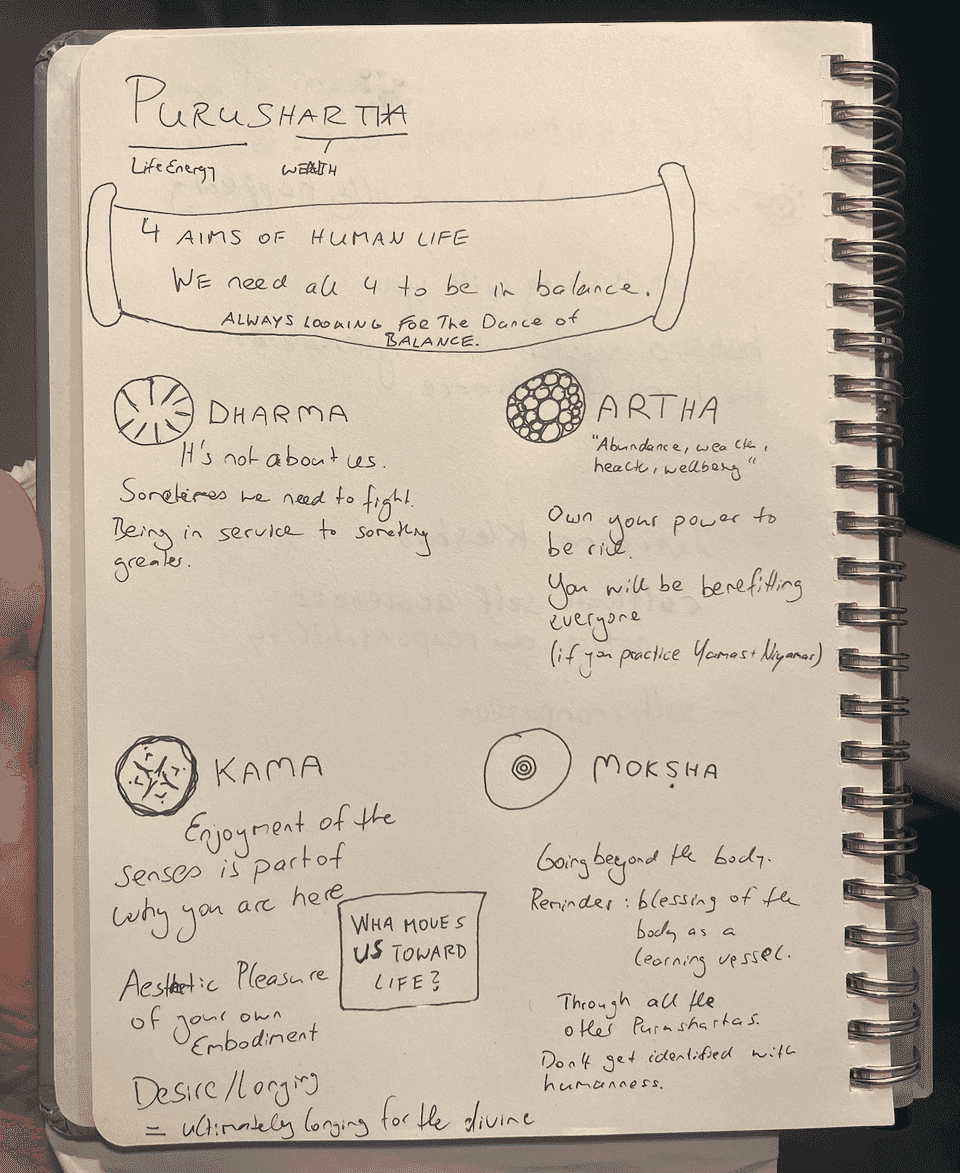 Purushartha in Yoga: 4 aims of human life