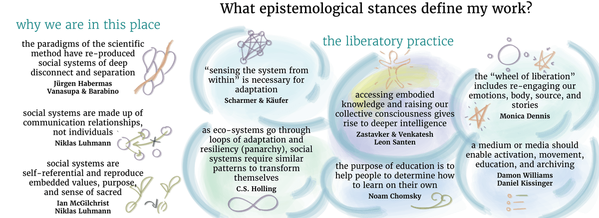 Empistemological bubbles of my capstone project